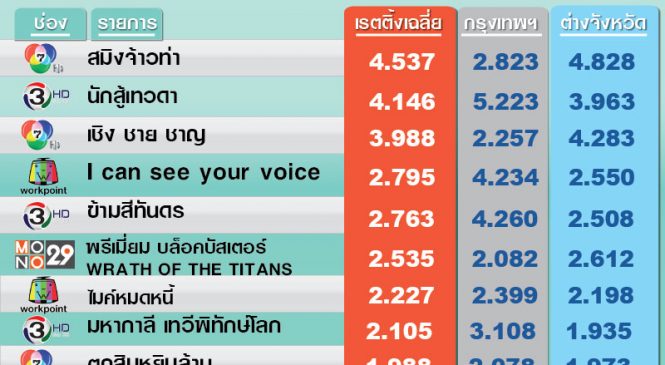 ไม่มี “เมีย2018” เรตติ้งช่องวันไม่มา