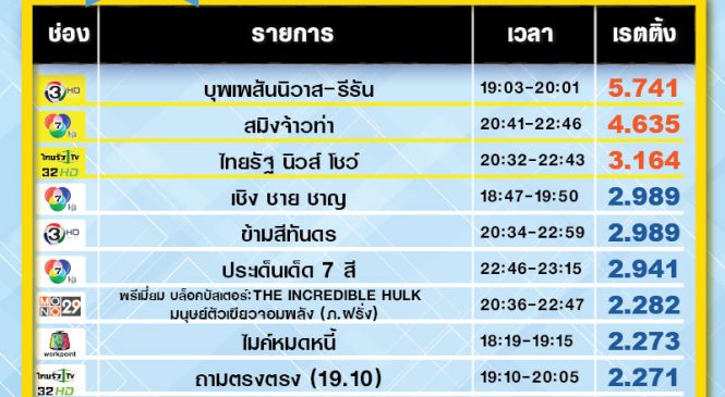 รายการทีวีที่ได้รับความนิยมสูงสุดของวันที่ 4 ก.ค