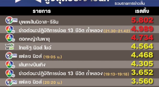 แข่งรายงานข่าวไม่พอ ต้องกราฟิกเสมือนจริง ดันเรตติ้งไทยรัฐทีวีขึ้นต่อเนื่อง
