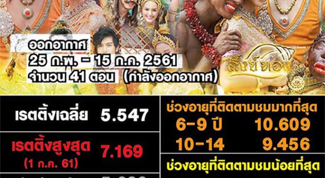 เปิดความนิยมละคร “สังข์ทอง” เจาะกลุ่มเด็กน้อย ละครปังเรตติ้งพุ่ง