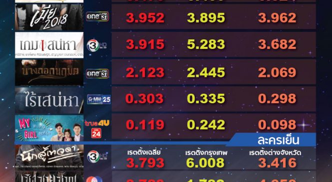 ศึกละครแซ่บ เมีย2018 ช่องวัน เรตติ้งแซง เกมเสน่หา ช่อง 3