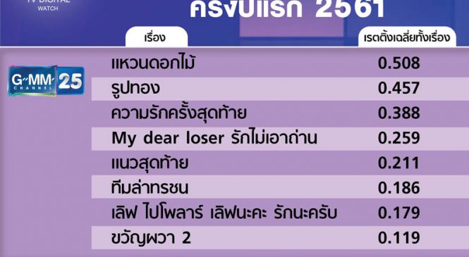 ผลงานเรตติ้งละครครึ่งปีแรกช่องจีเอ็มเอ็ม 25