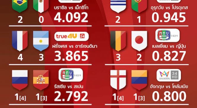 บอลโลกรอบ 2 แมตช์ไหนคนไทยดูมากที่สุด