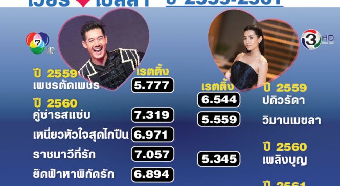 ไม่ใช่คู่จิ้น แต่เป็นคู่รักดารา “เวียร์ – เบลล่า” รักรุ่ง เรตติ้งพุ่ง