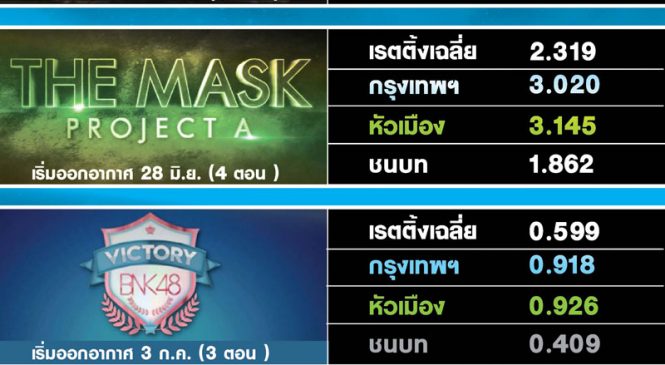 เจาะความนิยมรายการใหม่เวิร์คพอยท์ The Mask Project A, BNK48 , แฟนพันธุ์แท้, นักร้องสองไมค์