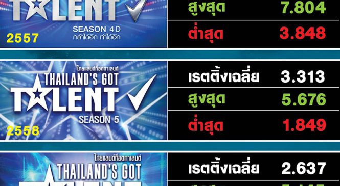 ย้อนรอยเรตติ้ง Thailand’s got talent ก่อนคืนจอช่องเวิร์คพอยท์ 6 ส.ค.นี้