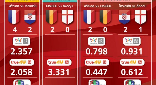 เรตติ้งแมตช์ “ฝรั่งเศส” แชมป์ฟุตบอลโลก 2018