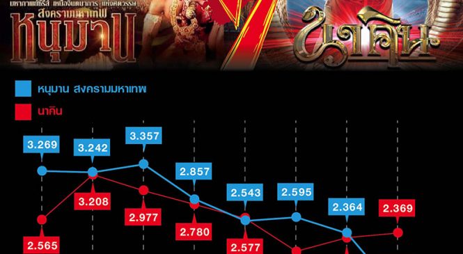 เทียบความนิยมเรตติ้งซีรี่ส์อินเดีย หนุมานฯ VS นาคิน