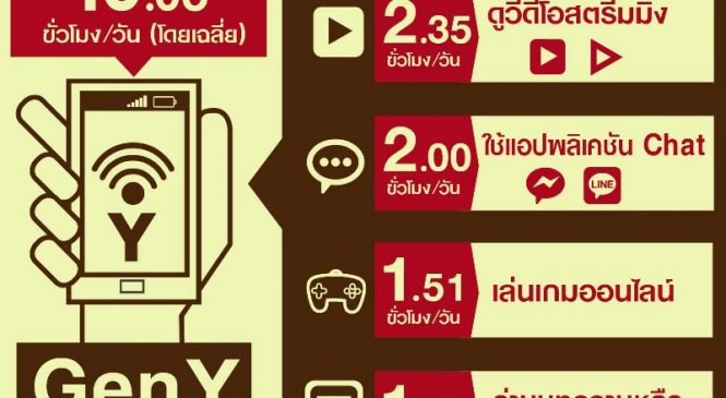 ETDA เปิดพฤติกรรมผู้ใช้อินเทอร์เน็ตปี 61 คนไทยใช้เน็ต10 ชั่วโมง 5 นาทีต่อวัน