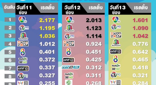 เรตติ้งช่วงวันหยุดยาว ช่องไหนติด 10 อันดับแรก