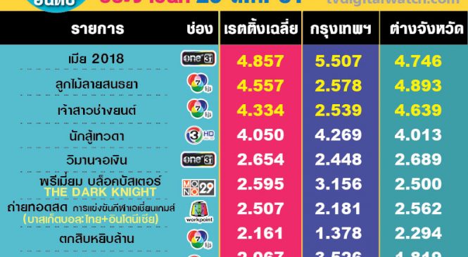 หยุดไม่อยู่ “เมีย 2018” ขึ้นเรตติ้งสูงสุดของวัน