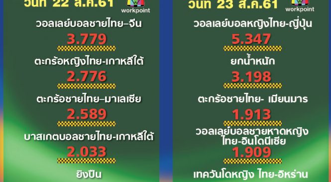 สุดยอด เรตติ้งวอลเลย์บอลหญิงไทยโค่นญี่ปุ่น มาแรงสูงสุดของวัน