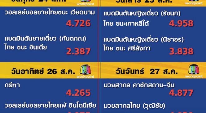 วอลเลย์บอล-แบดมินตัน-มวย กีฬายอดฮิตเรตติ้งสูงสุดในเอเชียนเกมส์