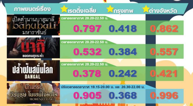 เปิดเรตติ้งหนังบอลลีวู๊ด ในตลาดไทยครั้งแรก