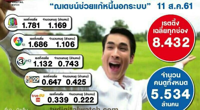 มาแล้ว เรตติ้ง ณเดชน์ รายการเดินหน้าประเทศไทย