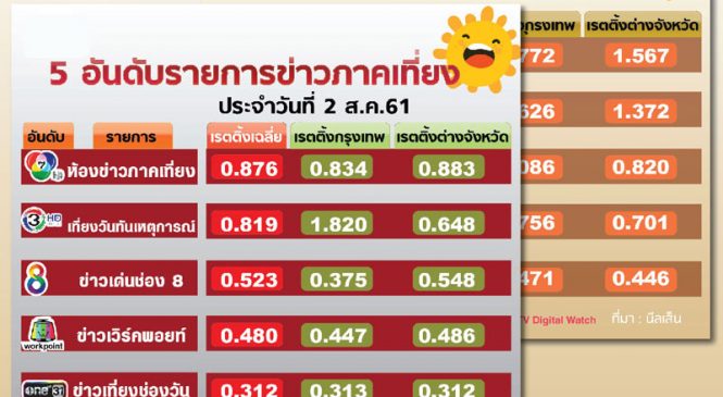 เรตติ้งข่าวเที่ยง เมื่อ “หนุ่ม กรรชัย” รับบทพิธีกรข่าว