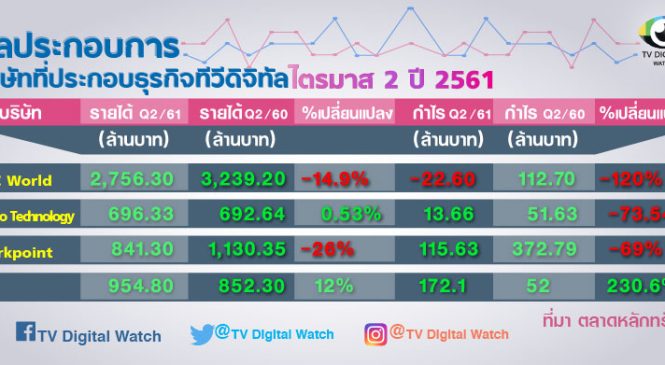 เปิดรายได้ไตรมาส 2 ของกลุ่มท็อป 5 ตลาดทีวีดิจิทัล ช่อง 3, โมโน,เวิร์คพอยท์ และอาร์เอส