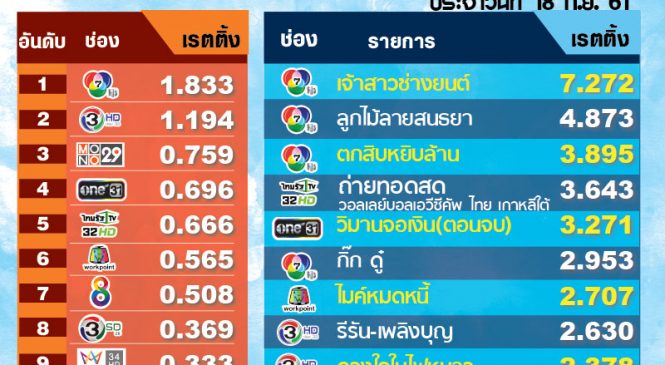 เรตติ้งช่อง 10 อันดับแรก วันอังคารที่ 18 ก.ย.61