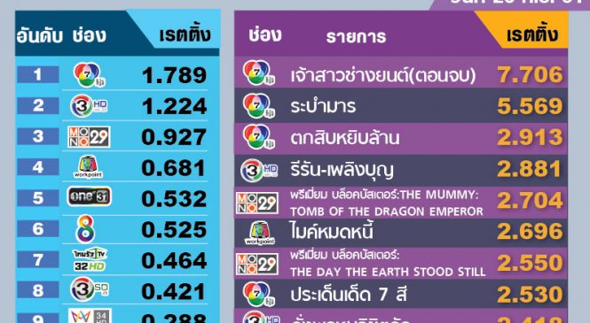 เรตติ้งละครตอนแรก กับละครตอนจบ วันที่ 20 ก.ย.61