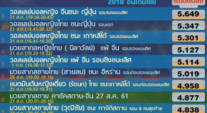 เปิดเรตติ้ง กีฬาที่คนดูมากสุด ในเอเชียนเกมส์ 2018