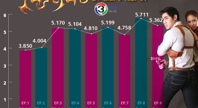 อังกอร์ ละครนอกสายตา ช่อง 3 จับผิด“ปิ้งไก่” เรตติ้งแรง