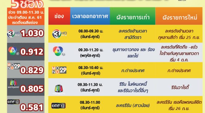 ศึกละครรีรันภาคเช้า ช่อง 7 ลงเล่นด้วย จัดผังใหม่ ส่ง “แจ๋วใจร้ายกับคุณชายเทวดา” ของ อั้ม พัชราภา ลงจอ