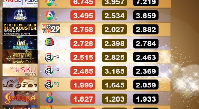 ส่องเรตติ้งรายการเย็น ทำเรตติ้งสูงสุดของวัน