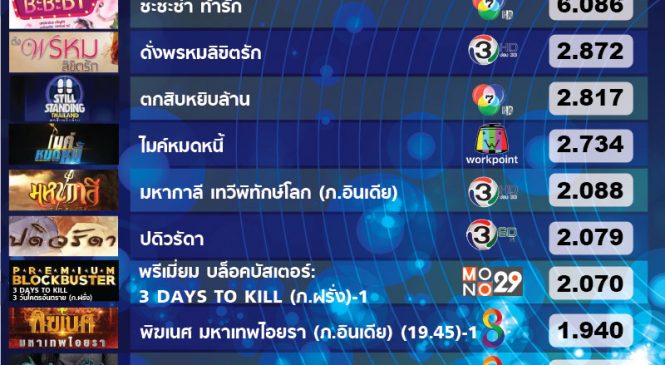 เรตติ้งรายการเย็น รายการไหนติดท็อปเท็น