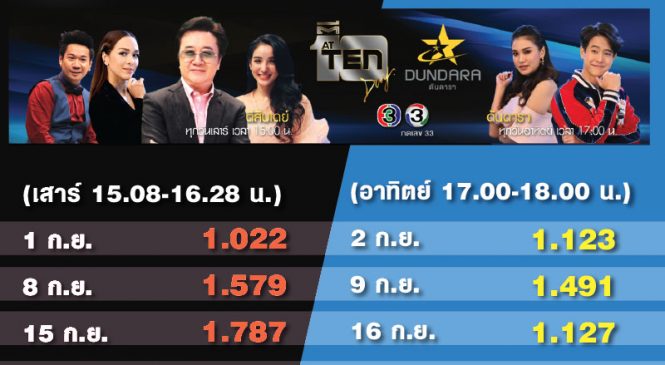 ส่องเรตติ้งรายการดันดารา vs ตีสิบเดย์ ช่อง 3