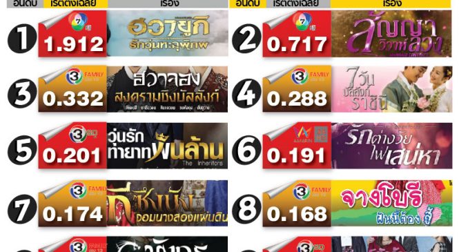 ส่องเรตติ้ง ซีรี่ส์เกาหลีในไทย