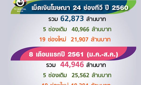 เงินโฆษณา 8 เดือนแรกปีนี้ 19 ช่องใหม่มาแรงมาก
