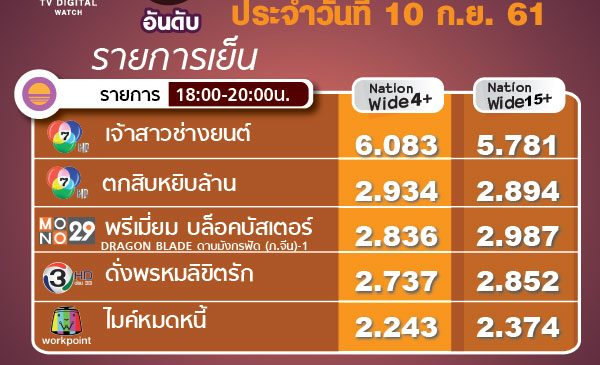 “เฉินหลง” ยังขลัง หนังฮิตเรตติ้งดีงาม
