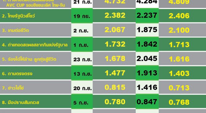 เปิดรายการเรตติ้งเด่นช่องไทยรัฐทีวี ดันช่องขึ้นอันดับ 5