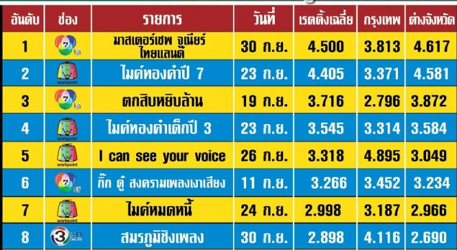 สำรวจรายการวาไรตี้ ที่ได้รับความนิยมสูงสุด 10 อันดับแรกในเดือน ก.ย.61