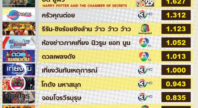 อิทธิฤทธิ์พ่อมดน้อย “แฮร์รี่ พอตเตอร์” เสกเรตติ้งโมโน นำโด่งช่วงเที่ยง
