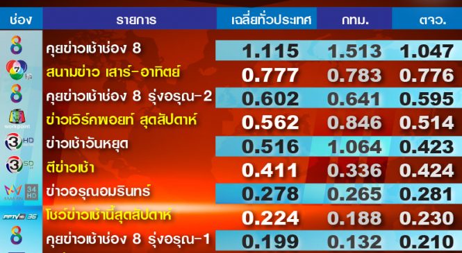 เวลาทองเบอร์รอง ชิงเรตติ้งข่าวเช้าเสาร์-อาทิตย์