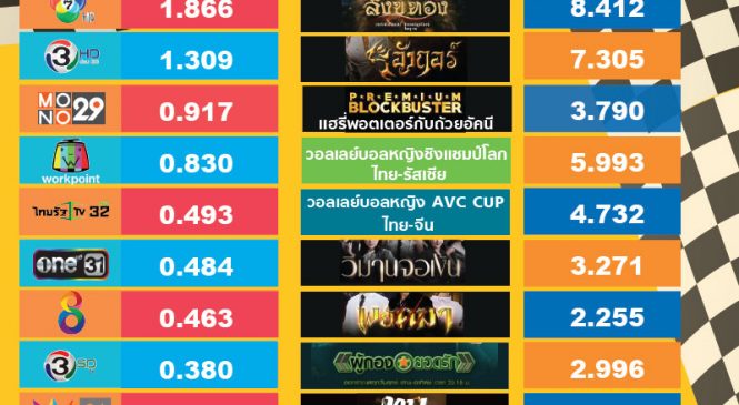 เปิดรายการเรตติ้งสูงสุดของช่องท็อปเท็นเดือน ก.ย.