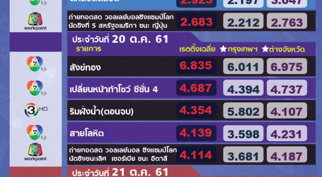 ส่องเรตติ้งรายการฮอตช่วงปลายสัปดาห์