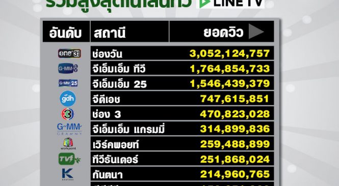 10 แชนแนลยอดวิวรวมสูงสุดในไลน์ทีวี
