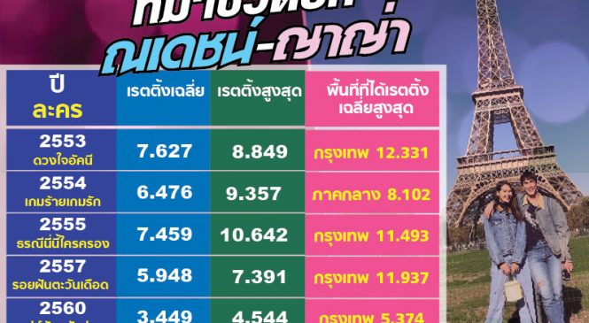 ส่องเรตติ้งละครคู่รัก แกรนด์โอเพนนิ่ง ณเดชน์ ญาญ่า