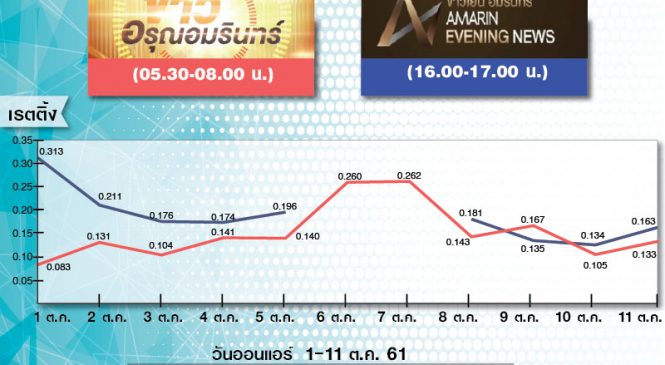 ส่องเรตติ้งรายการข่าวเย็น-ข่าวเช้า หลังอมรินทร์ปรับโฉม
