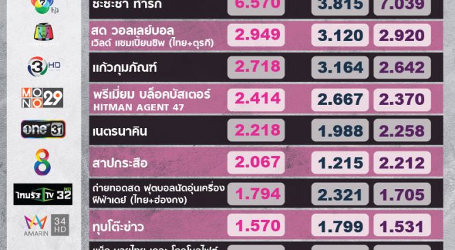 เรตติ้งอุ่นเครื่องฟุตบอลไทย-ฮ่องกง ,วอลเลย์บอลหญิง สู้ศึกละคร