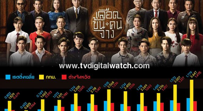 สรุปเรตติ้ง 12 ตอนแรก “เลือดข้นคนจาง” ตามสืบกันต่อ “ฆ่าประเสริฐทำไม”