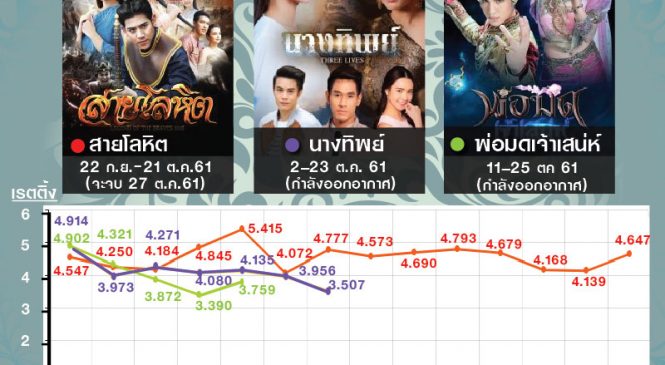 เรตติ้งละครไพรม์ไทม์ช่อง 7 เดือนต.ค.61 หล่นมาอยู่ในระดับ 3-5
