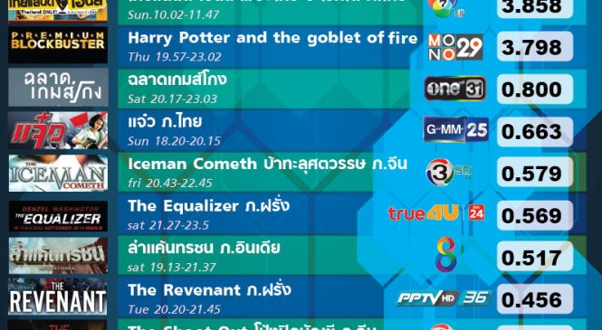 หนังไทยยังมาแรง ทำเรตติ้งสูงสุด หนังยาวประจำเดือนก.ย.61
