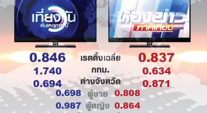 เจาะลึกเรตติ้ง ข่าวเที่ยงช่อง 3 VS ช่อง 7