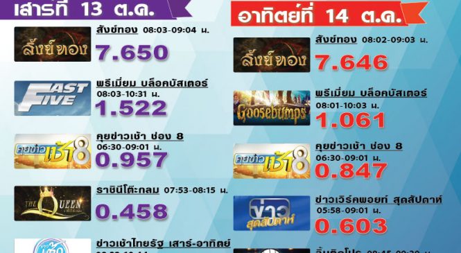 เปิดช่วงเวลา “สังข์ทอง”ออกอากาศ มีรายการไหนเข้ามาท้าชิงได้บ้าง