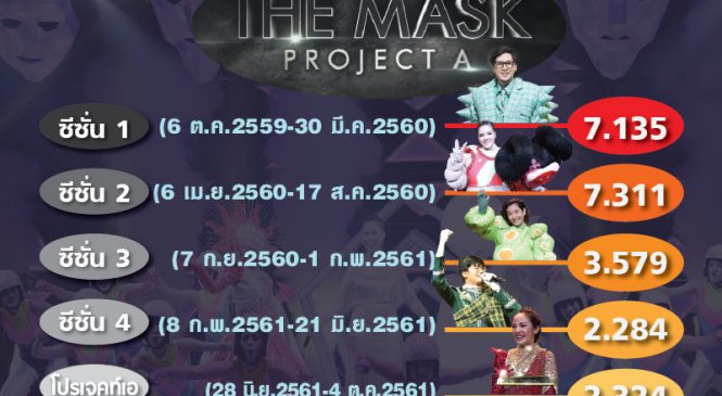 รีวิวเรตติ้ง The Mask Singer 5 ซีซั่น เจาะลึก Project A
