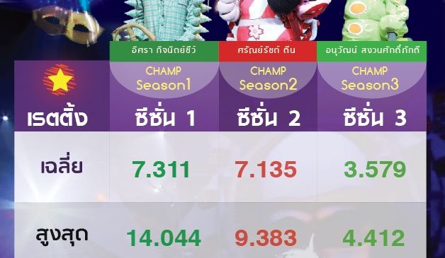 บทสรุปของ The Mask Singer 3