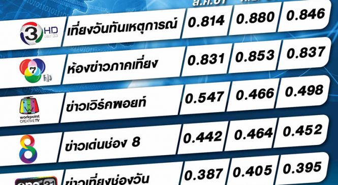 เรตติ้งข่าวภาคเที่ยง สู้กันสนุก สูสีสุดๆ